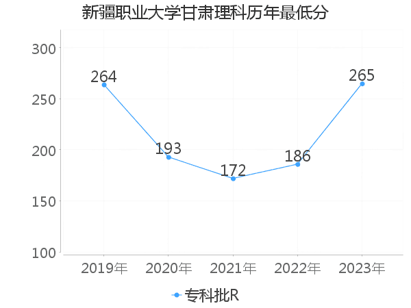 最低分