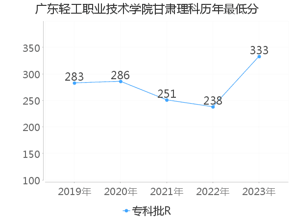 最低分