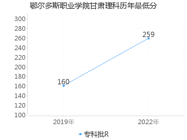 最低分