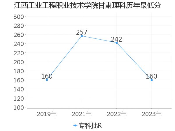 最低分