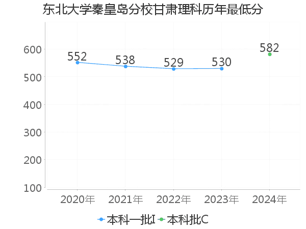 最低分