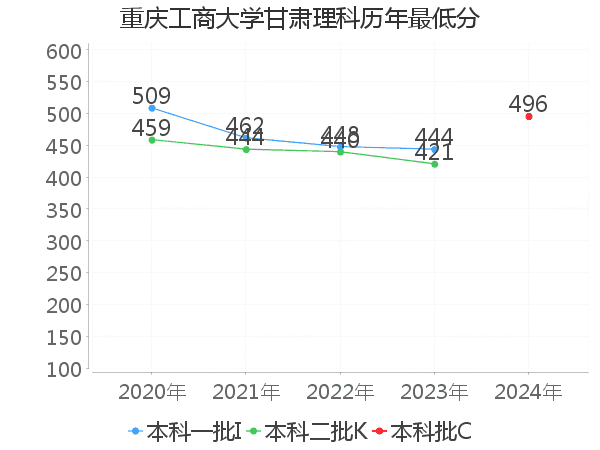 最低分