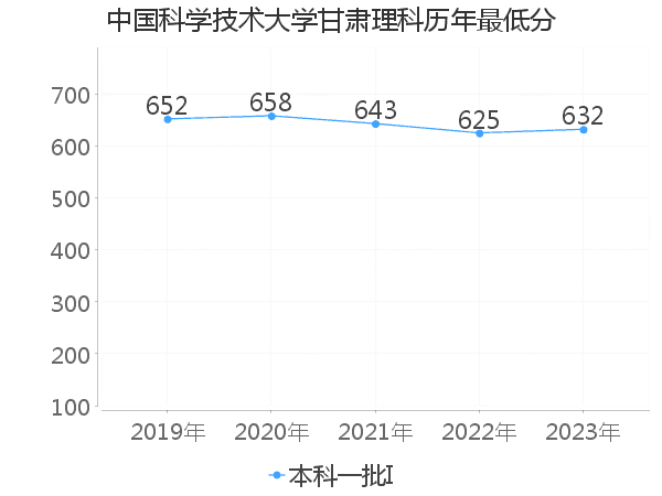 最低分