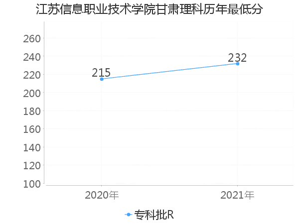 最低分