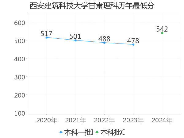 最低分