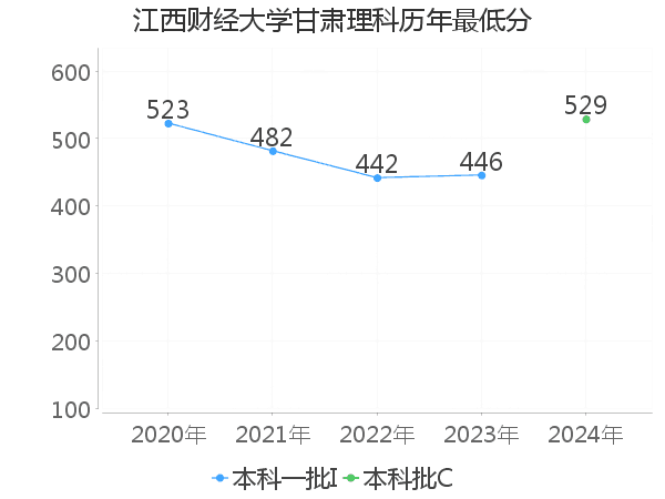 最低分