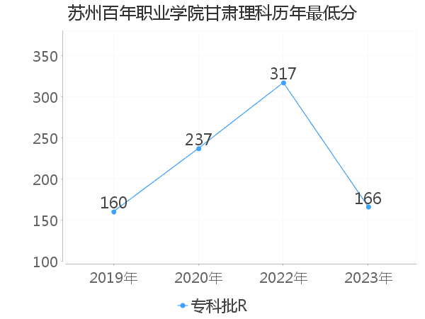 最低分