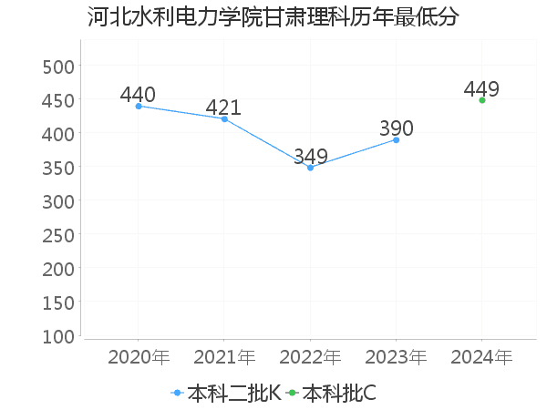 最低分