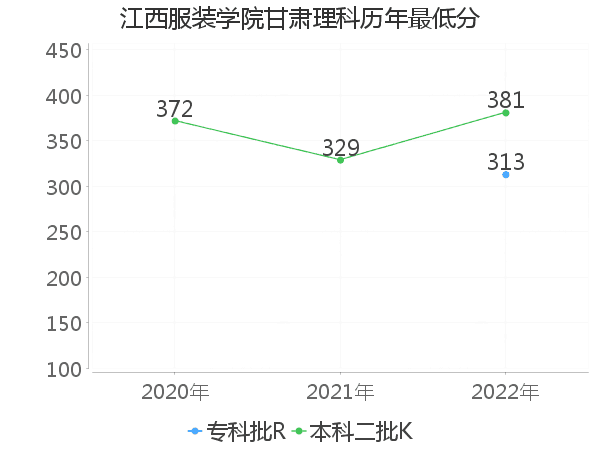 最低分