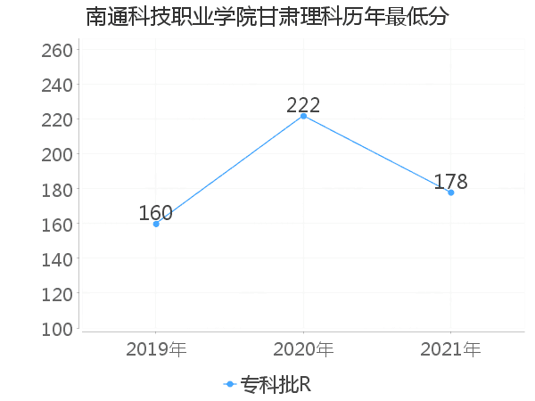 最低分