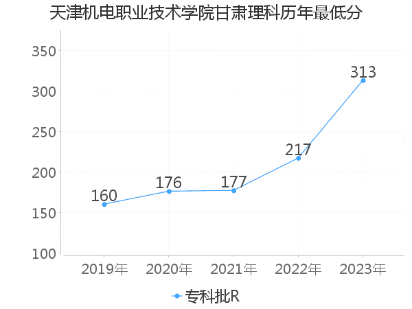 最低分