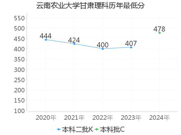 最低分