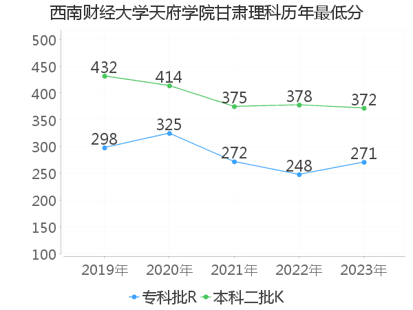 最低分