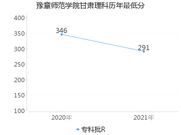 最低分