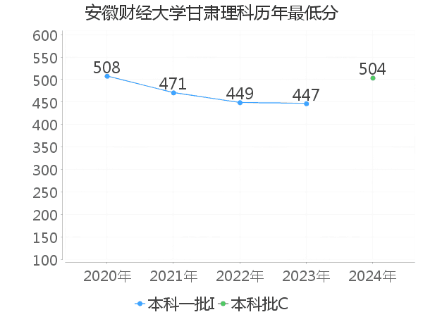 最低分