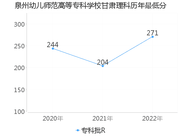 最低分