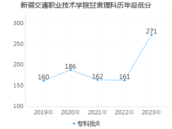 最低分