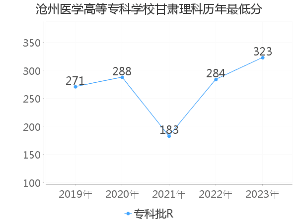 最低分