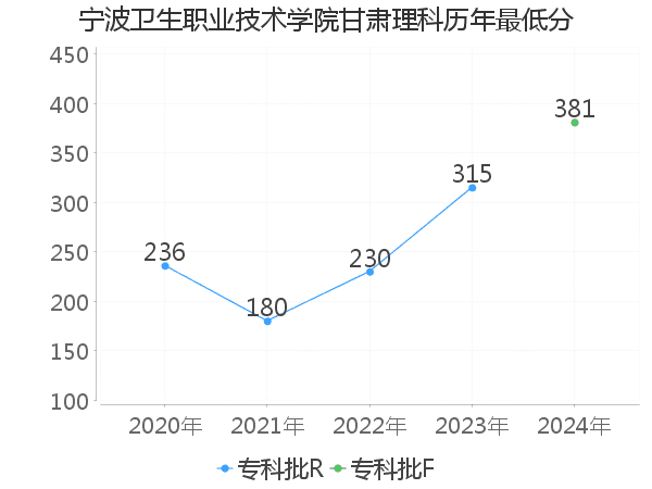 最低分