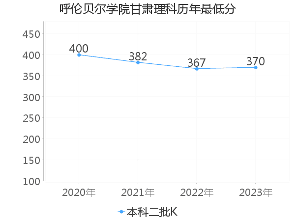 最低分