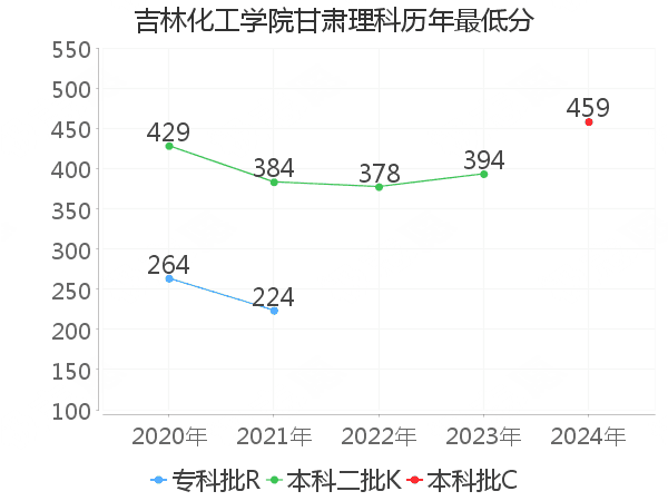 最低分