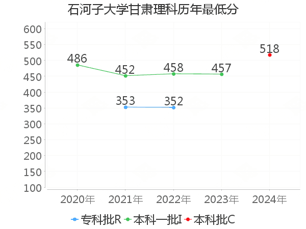 最低分