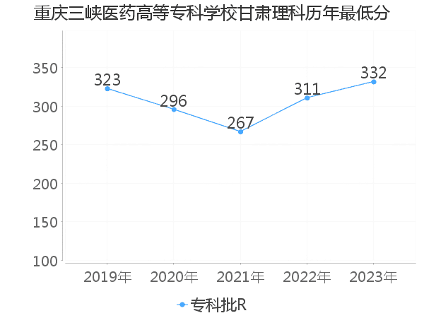 最低分