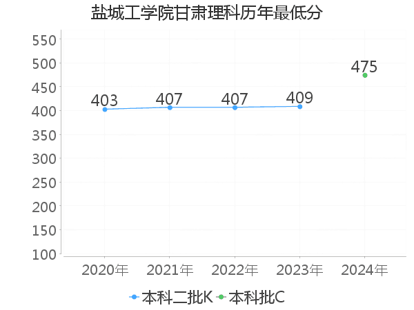 最低分