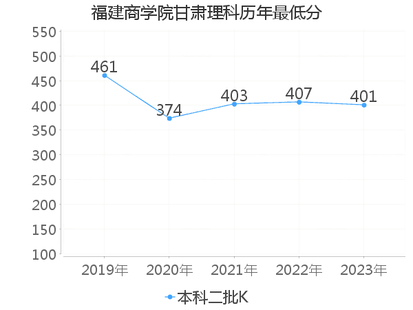 最低分