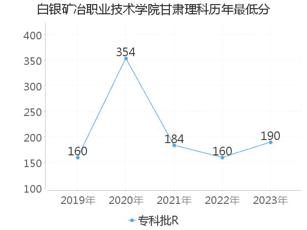 最低分