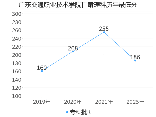 最低分