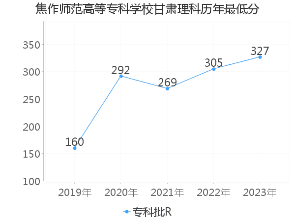 最低分