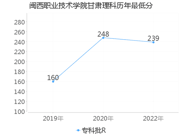 最低分