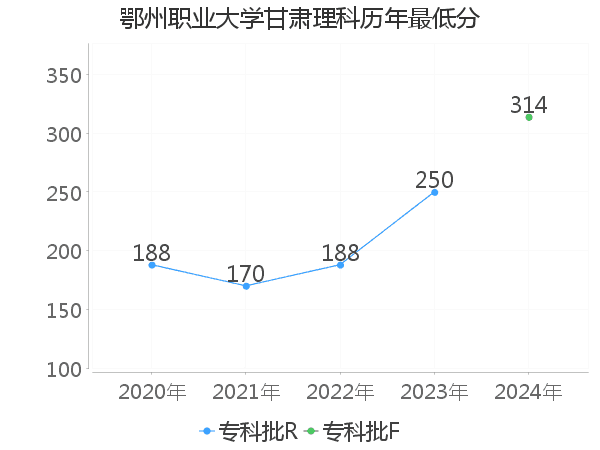 最低分