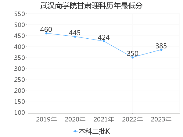 最低分