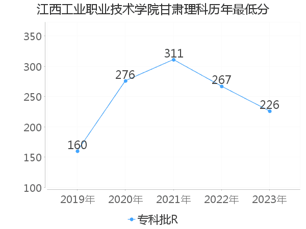 最低分