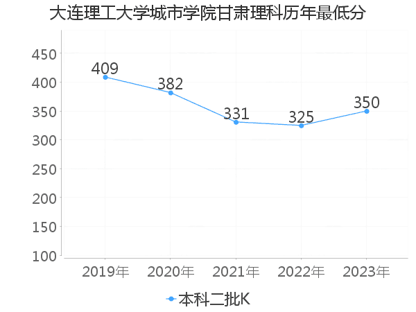 最低分