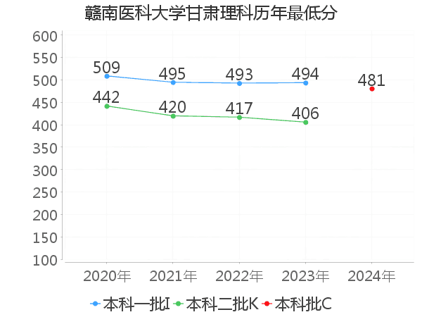 最低分