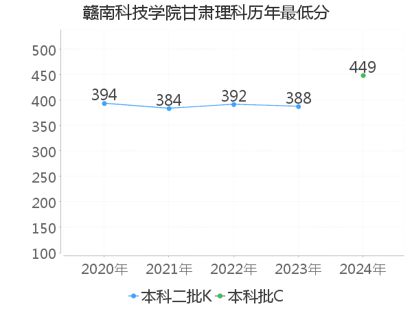 最低分