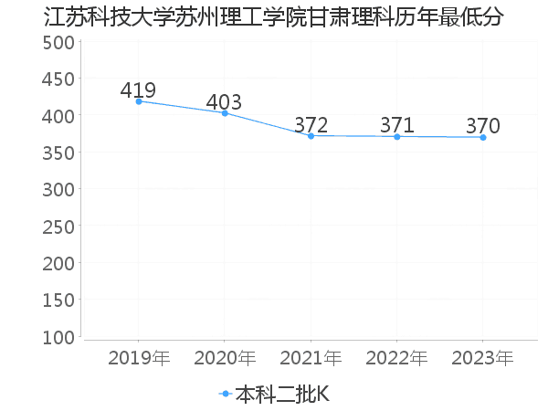 最低分