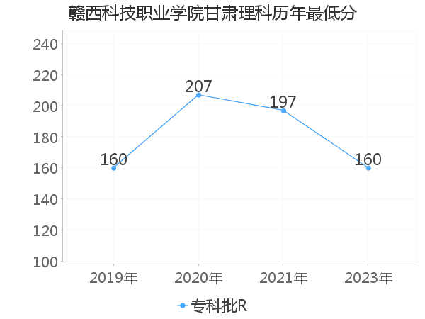 最低分