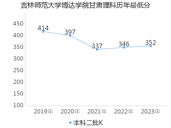 最低分