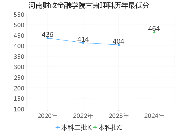 最低分