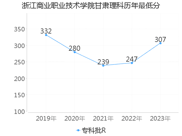 最低分