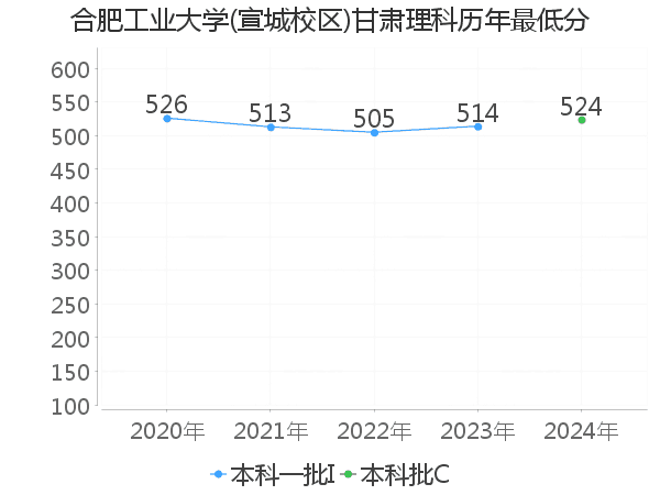 最低分