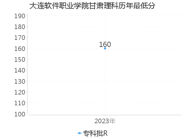 最低分