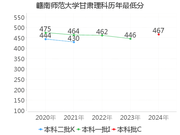 最低分