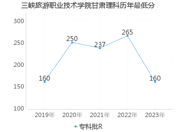 最低分