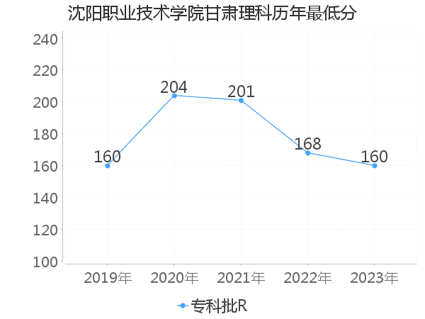 最低分