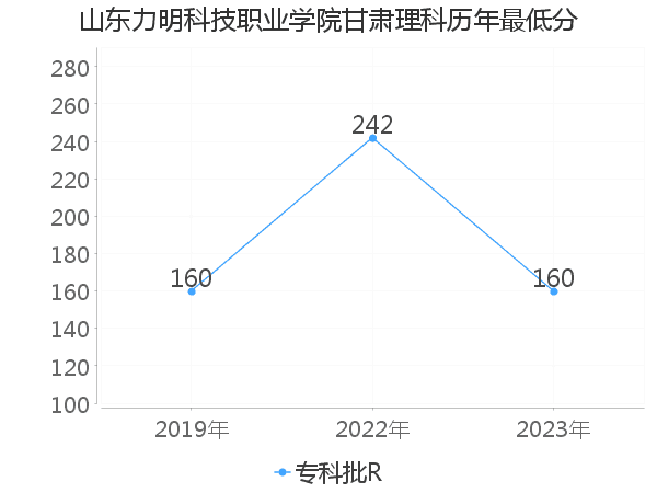 最低分